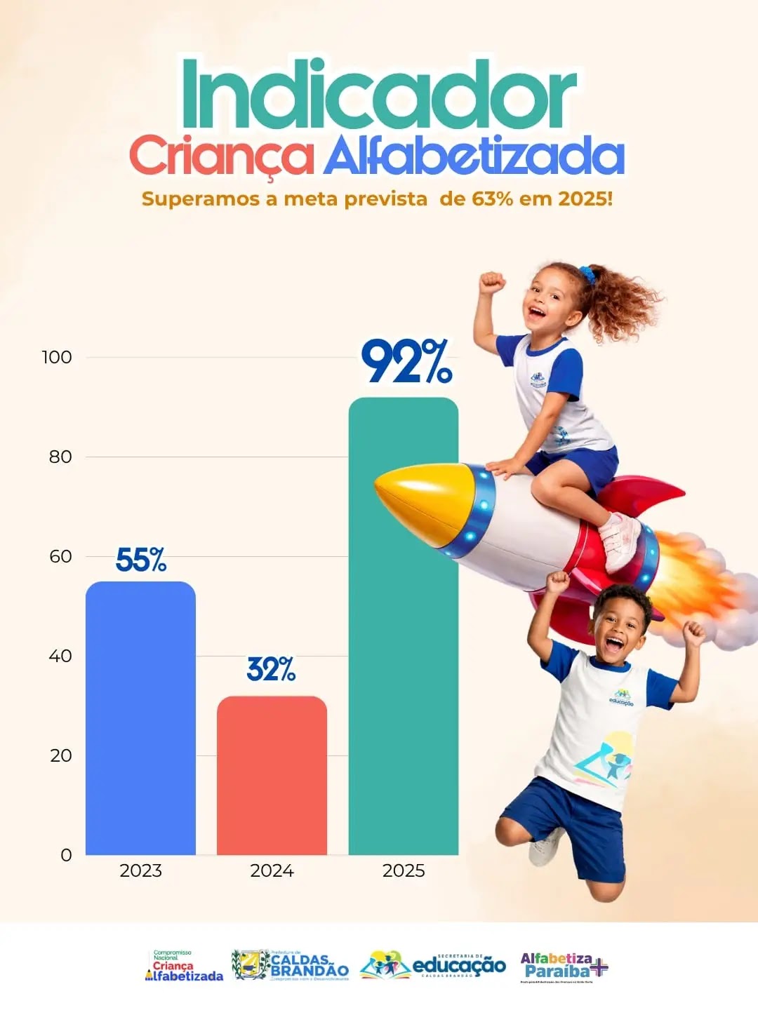 CALDAS BRANDÃO ALCANÇA 92% DE CRIANÇAS ALFABETIZADAS E SUPERA META NACIONAL NO ICA 2025