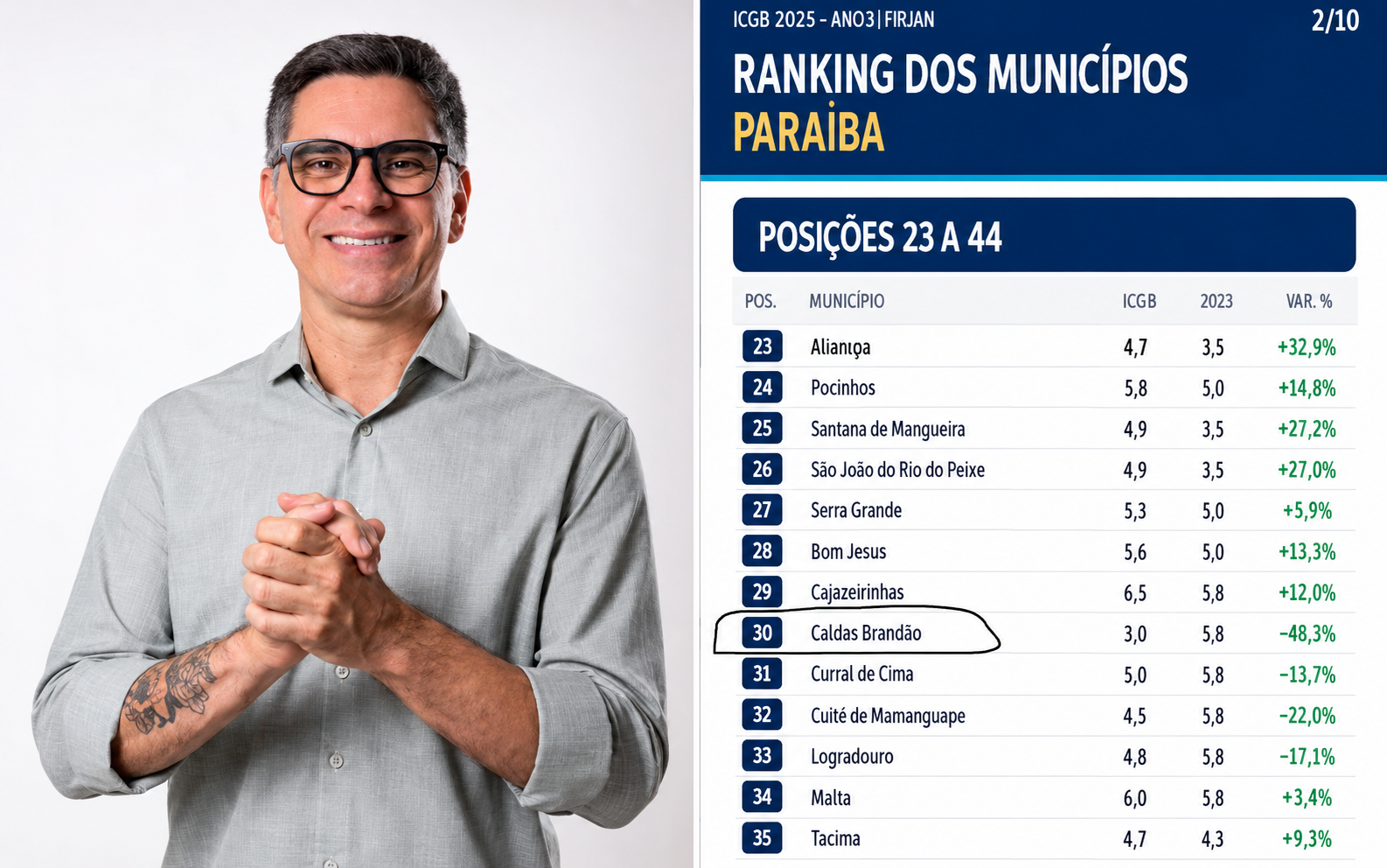 CALDAS BRANDÃO AVANÇA NO IDEB 2025 E ALCANÇA NOTA 5,4 NOS ANOS FINAIS DO ENSINO FUNDAMENTAL